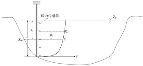 河流流速怎麼算